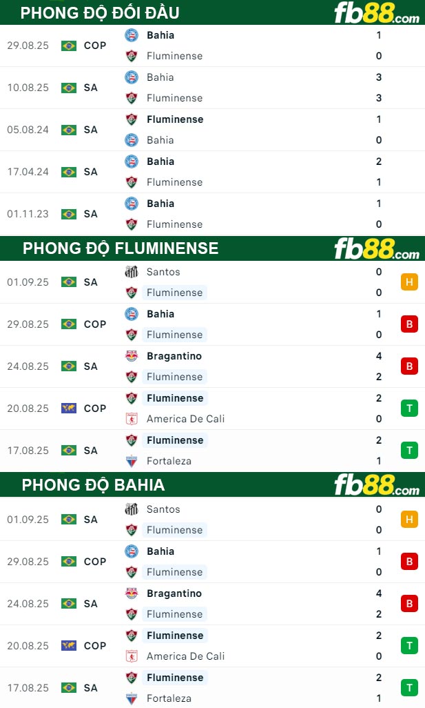 fb88-soi-keo-tran-dau-Fluminense-vs-Bahia-11-09-2025