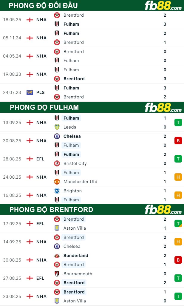 fb88-thong-so-tran-dau-Fulham-vs-Brentford-21-09-2025