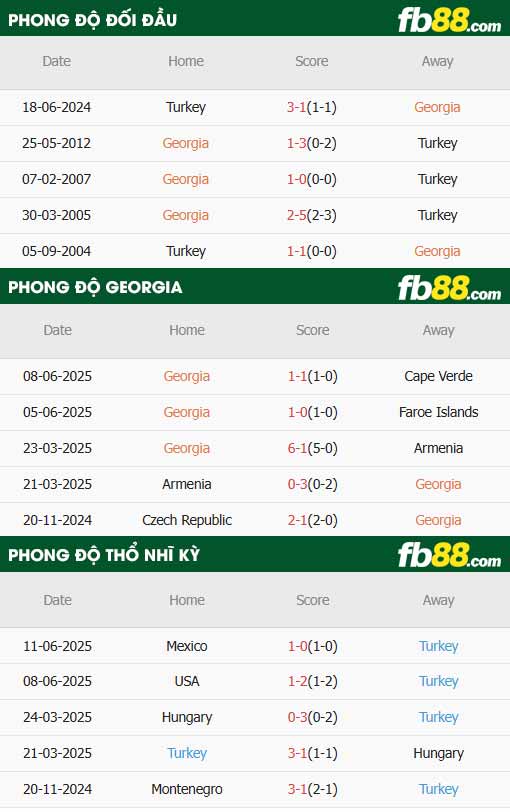 fb88-thông số trận đấu Georgia vs Thổ Nhĩ Kỳ