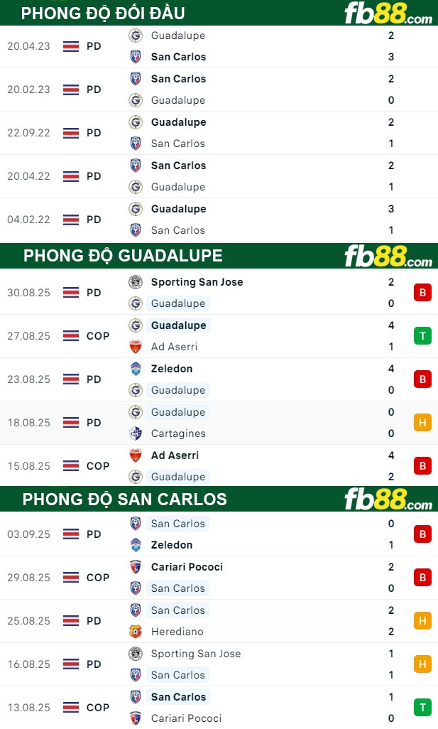 fb88-thong-so-tran-dau-Guadalupe-vs-San-Carlos-12-09-2025