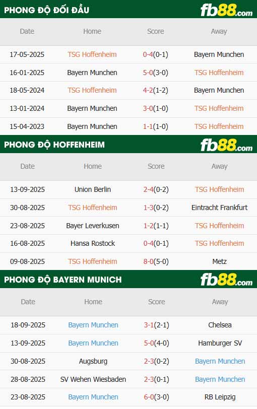 fb88-thông số trận đấu Hoffenheim vs Bayern Munich