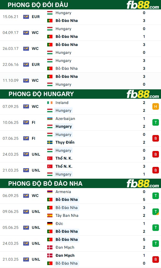 fb88-thong-so-tran-dau-Hungary-vs-Bo-Dao-Nha-10-09-2025