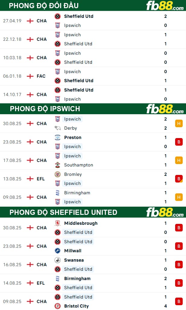 fb88-thong-so-tran-dau-Ipswich-vs-Sheffield-United-13-09-2025