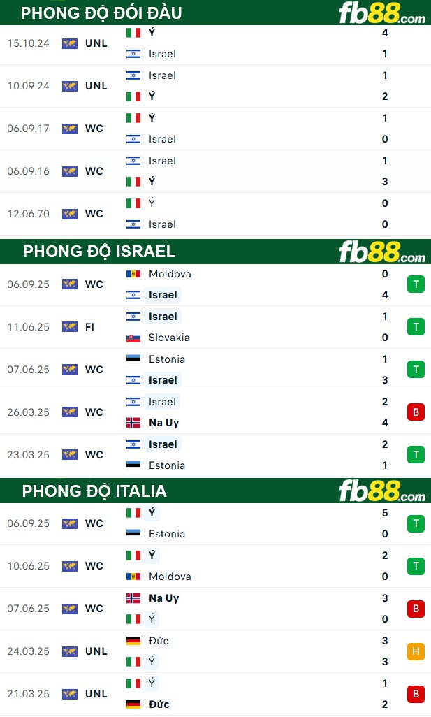 fb88-thong-so-tran-dau-Israel-vs-Italia-09-09-2025