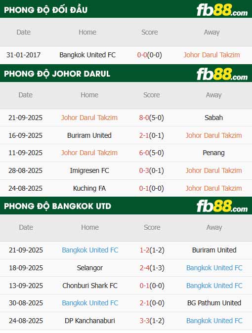 fb88-thông số trận đấu Johor Darul vs Bangkok