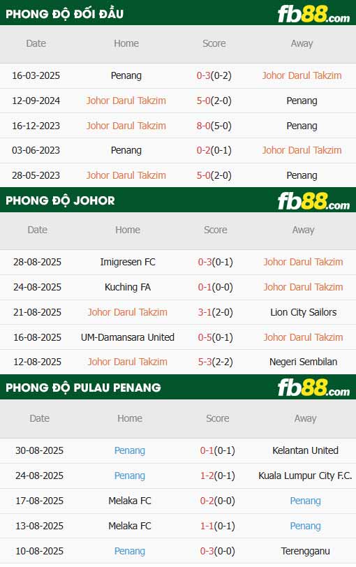 fb88-thông số trận đấu Johor vs Pulau Penang
