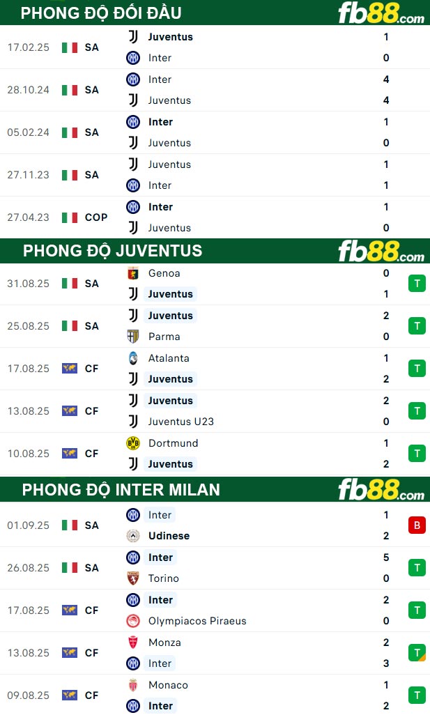 fb88-thong-so-tran-dau-Juventus-vs-Inter-Milan-13-09-2025