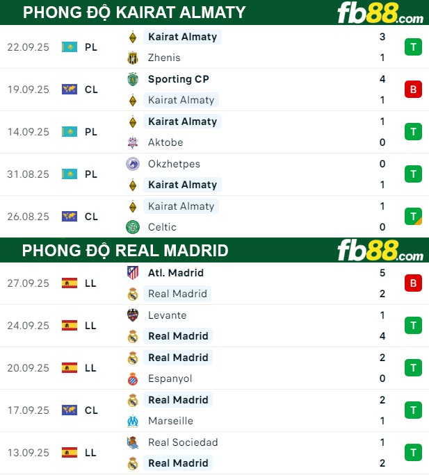 fb88-thong-so-tran-dau-Kairat-Almaty-vs-Real-Madrid-30-09-2025
