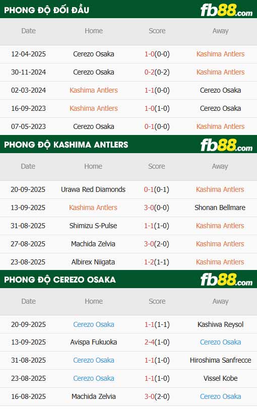 fb88-thông số trận đấu Kashima Antlers vs Cerezo Osaka