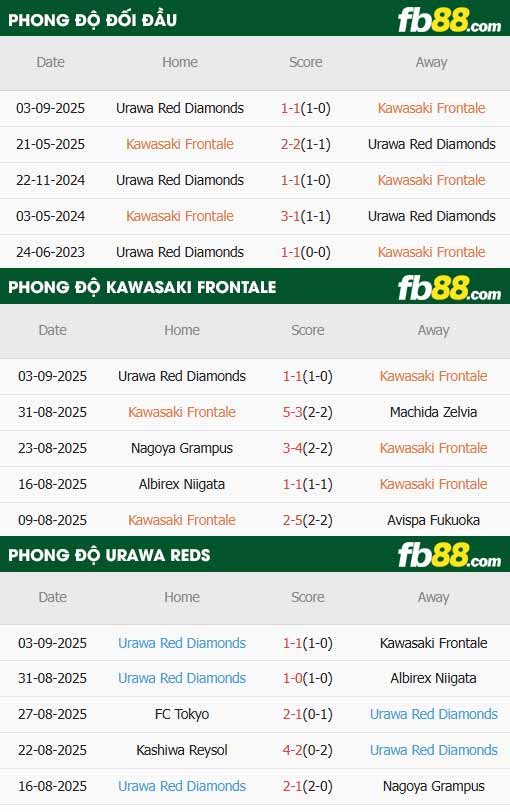 fb88-thông số trận đấu Kawasaki Frontale vs Urawa Reds