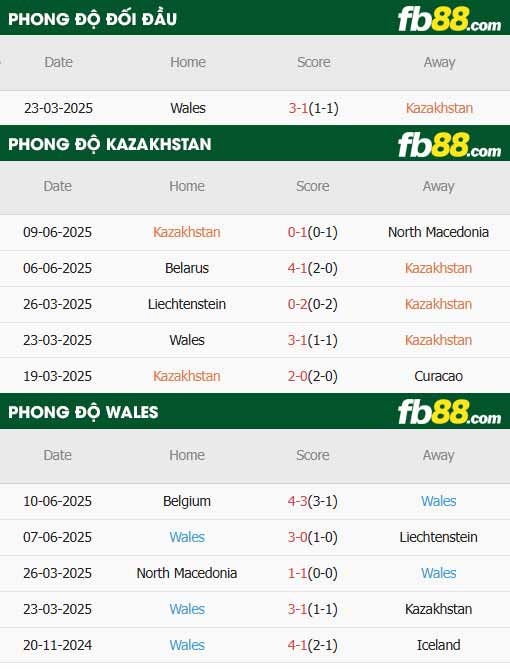 fb88-thông số trận đấu Kazakhstan vs Wales