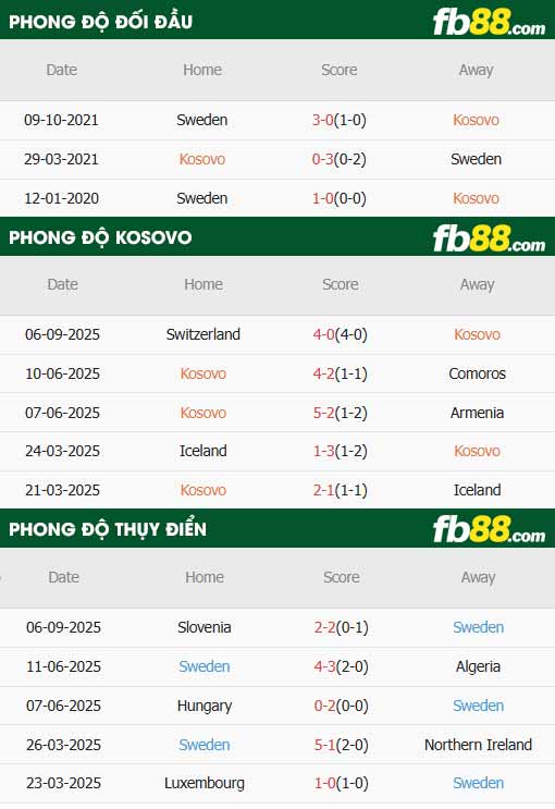 fb88-thông số trận đấu Kosovo vs Thụy Điển