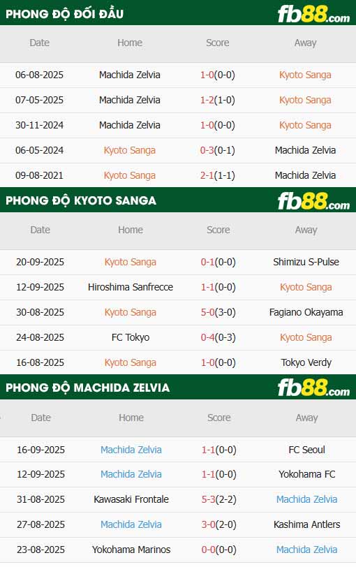 fb88-thông số trận đấu Kyoto Sanga vs Machida Zelvia