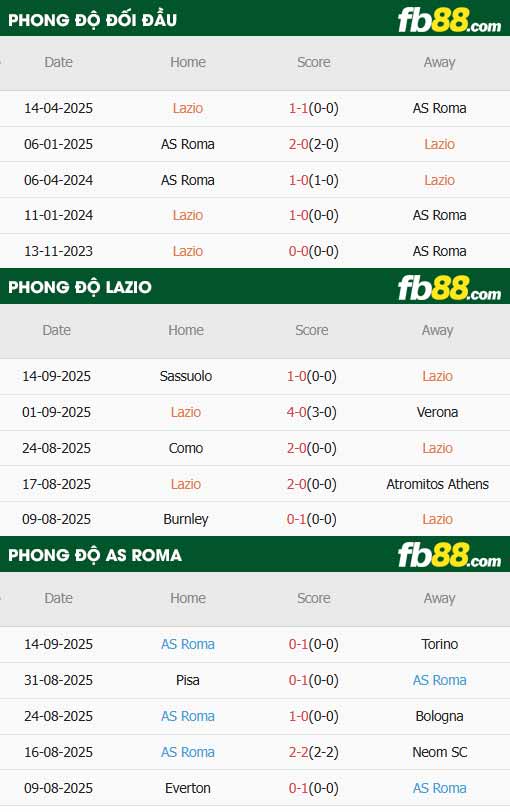 fb88-thông số trận đấu Lazio vs AS Roma