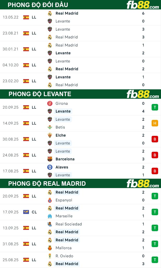 fb88-thong-so-tran-dau-Levante-vs-Real-Madrid-24-09-2025