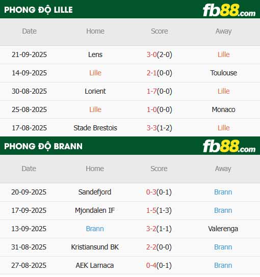 fb88-thông số trận đấu Lille vs Brann