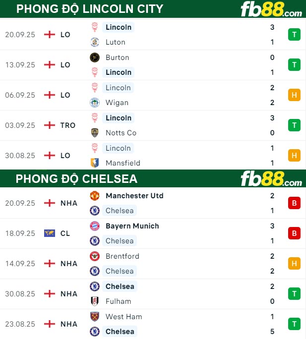 fb88-thong-so-tran-dau-Lincoln-City-vs-Chelsea-24-09-2025