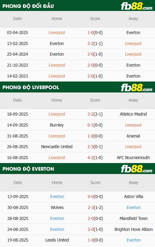 fb88-thông số trận đấu Liverpool vs Everton