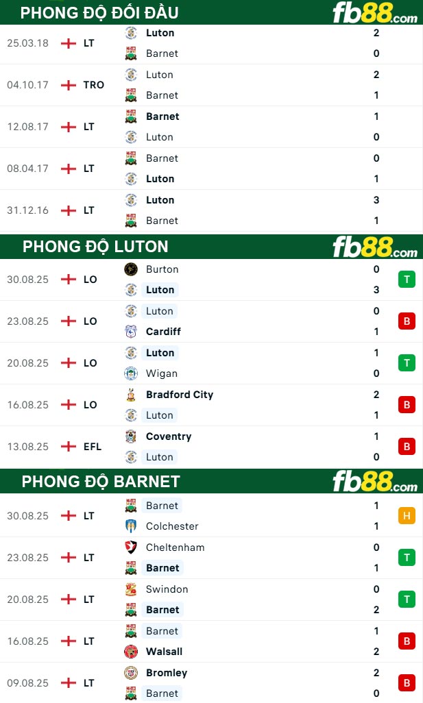 fb88-thong-so-tran-dau-Luton-vs-Barnet-03-09-2025