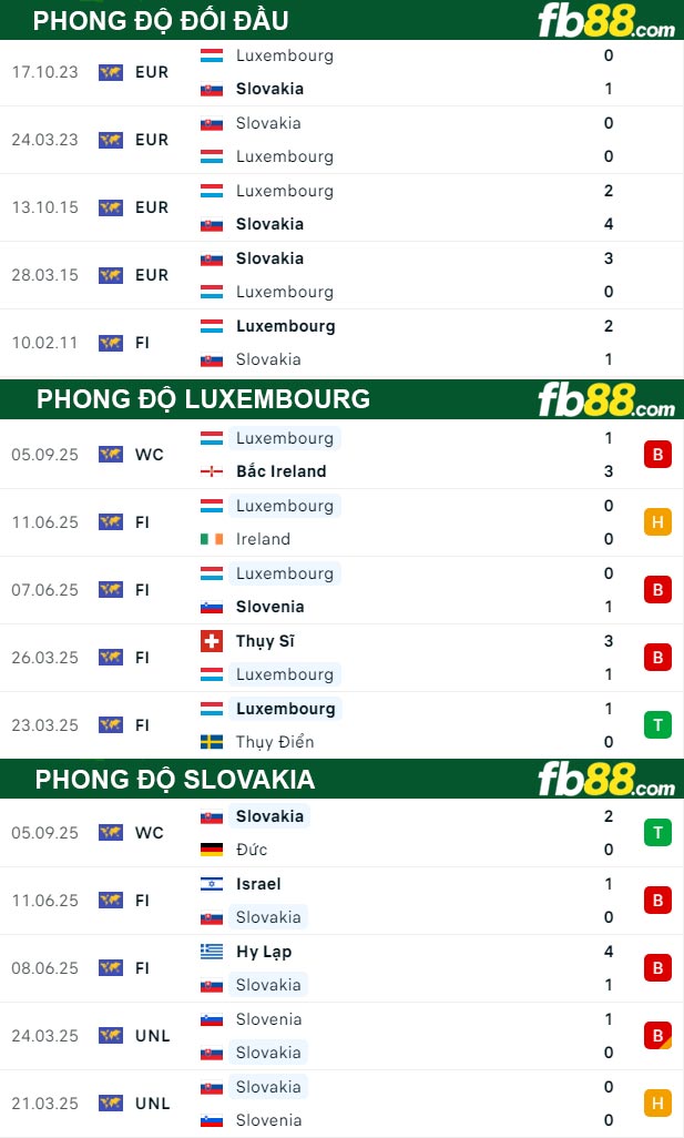 fb88-thong-so-tran-dau-Luxembourg-vs-Slovakia-08-09-2025