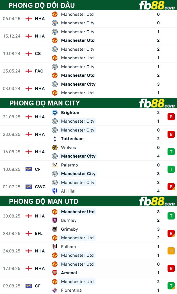fb88-soi-keo-tran-dau-Man-City-vs-Man-Utd-14-09-2025