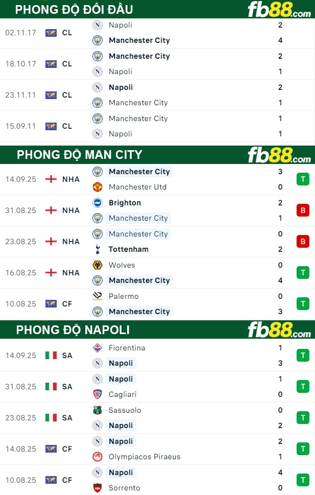 fb88-thong-so-tran-dau-Man-City-vs-Napoli-19-09-2025