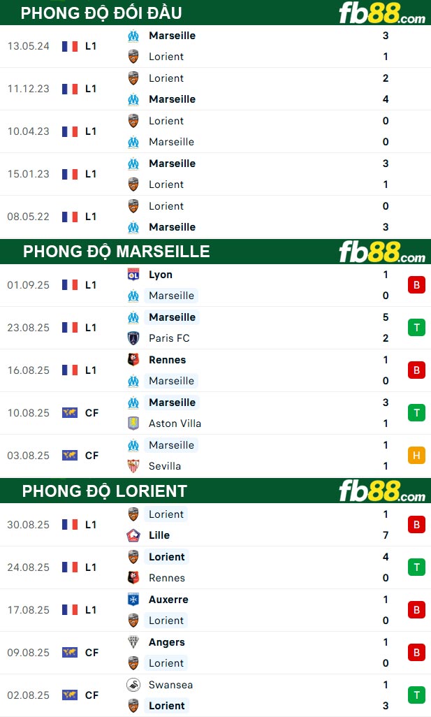 fb88-thong-so-tran-dau-Marseille-vs-Lorient-13-09-2025
