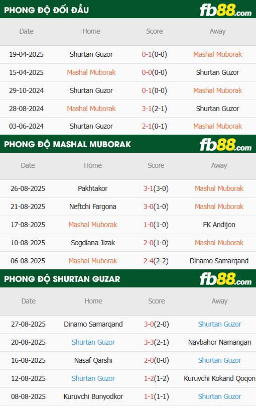 fb88-thông số trận đấu Mashal Muborak vs Shurtan Guzar