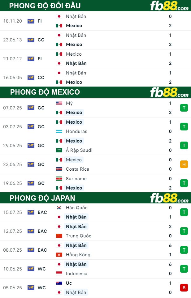 fb88-thong-so-tran-dau-Mexico-vs-Japan-07-09-2025