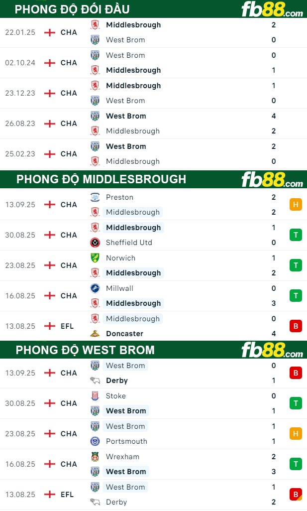 fb88-thong-so-tran-dau-Middlesbrough-vs-West-Brom-20-09-2025