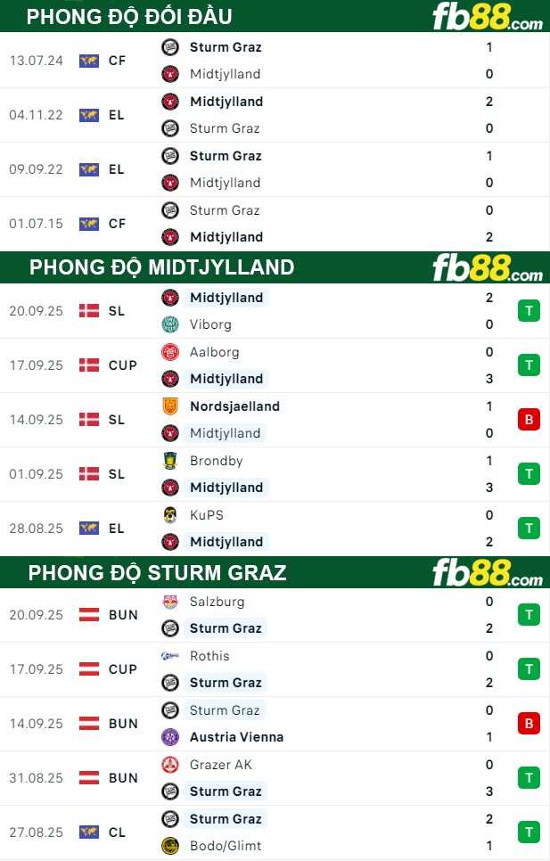 fb88-thong-so-tran-dau-Midtjylland-vs-Sturm-Graz-24-09-2025