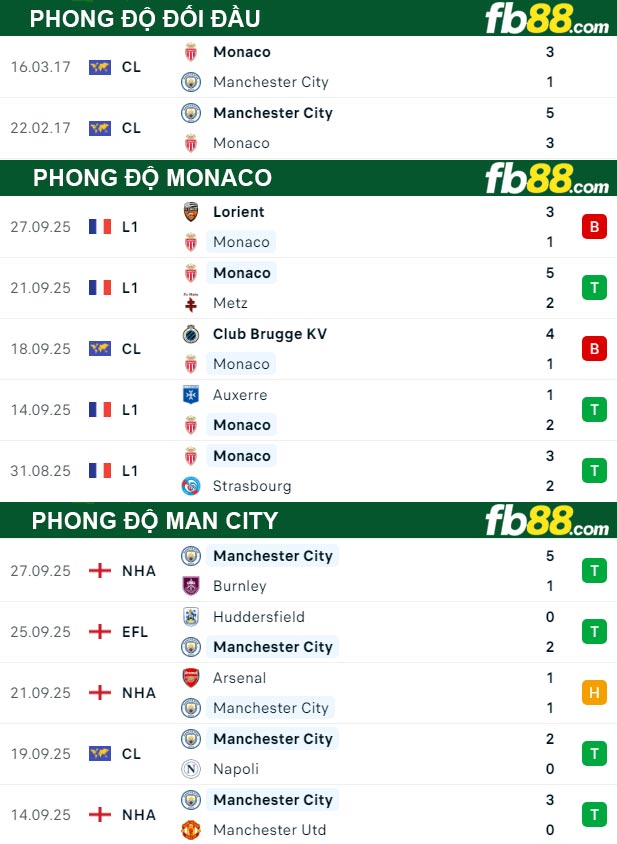 fb88-soi-keo-tran-dau-Monaco-vs-Man-City-02-10-2025