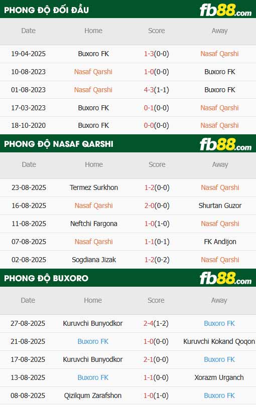 fb88-thông số trận đấu Nasaf vs Buxoro