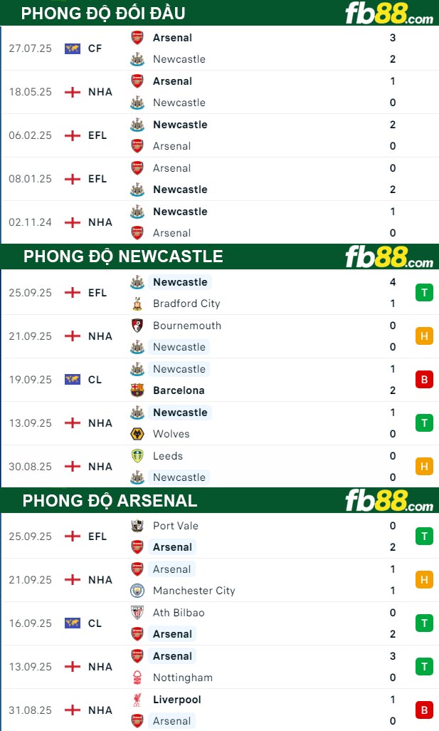 fb88-thong-so-tran-dau-Newcastle-vs-Arsenal-28-09-2025