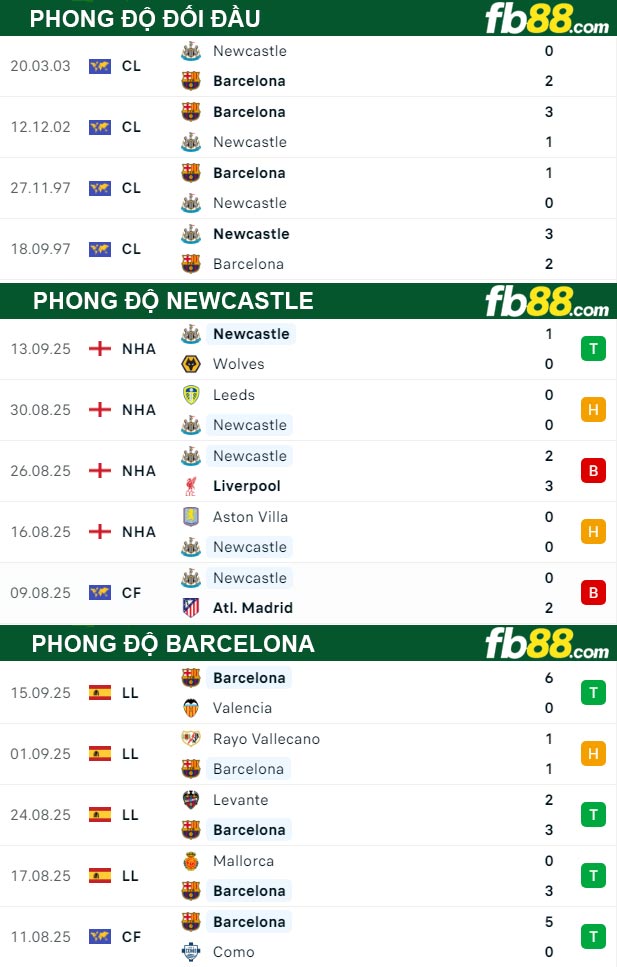 fb88-thong-so-tran-dau-Newcastle-vs-Barcelona-19-09-2025