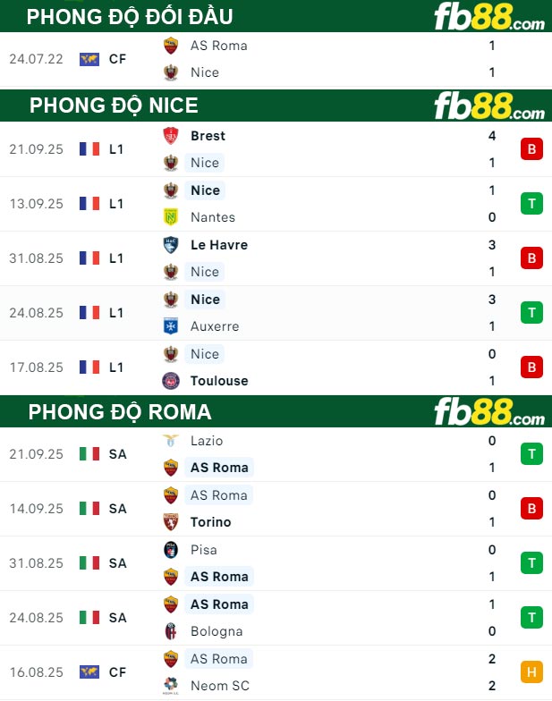 fb88-thong-so-tran-dau-Nice-vs-Roma-25-09-2025
