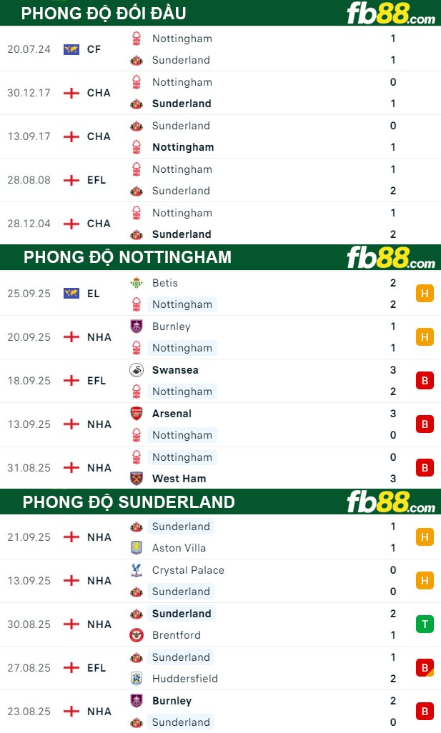 fb88-bang-keo-tran-dau-Nottingham-vs-Sunderland-27-09-2025
