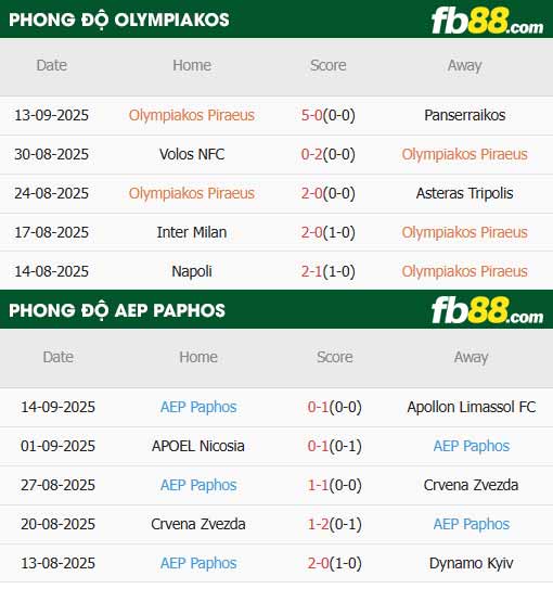 fb88-thông số trận đấu Olympiacos vs Pafos