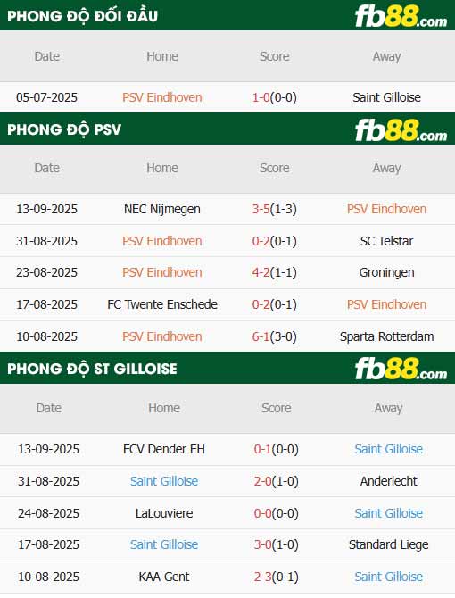 fb88-thông số trận đấu PSV vs Saint-Gilloise