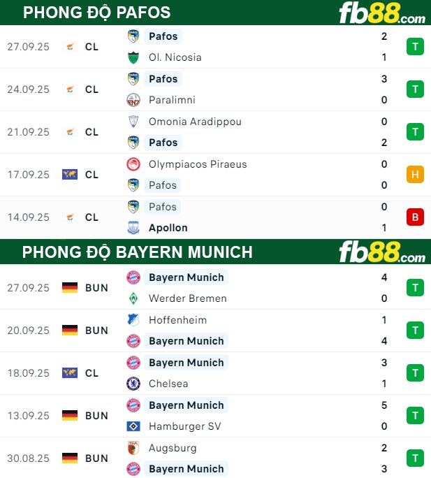 fb88-thong-so-tran-dau-Pafos-vs-Bayern-Munich-01-10-2025