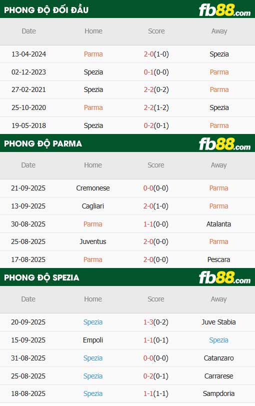 fb88-thông số trận đấu Parma vs Spezia