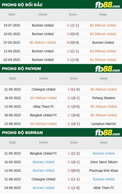 fb88-thông số trận đấu Pathum vs Buriram