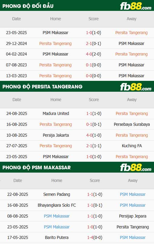 fb88-thông số trận đấu Persita Tangerang vs PSM Makassar