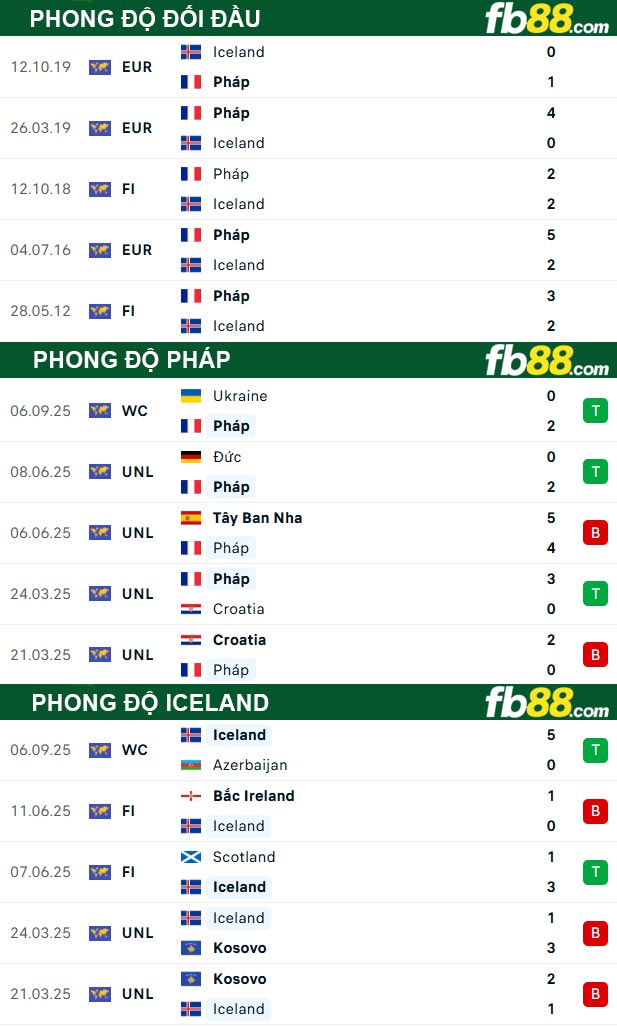fb88-thong-so-tran-dau-Phap-vs-Iceland-10-09-2025
