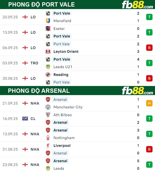 fb88-thong-so-tran-dau-Port-Vale-vs-Arsenal-25-09-2025