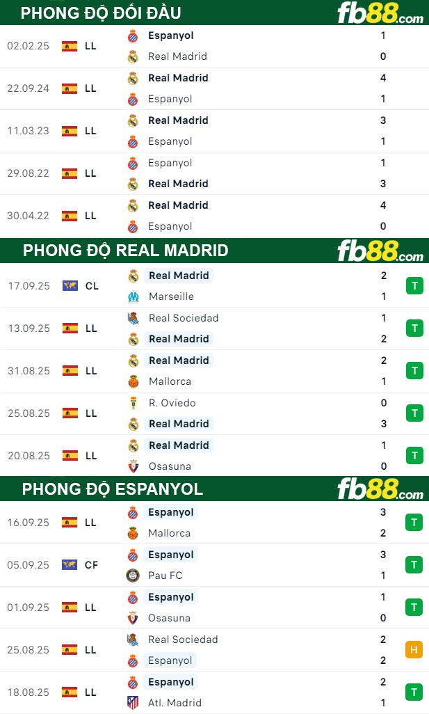 fb88-thong-so-tran-dau-Real-Madrid-vs-Espanyol-20-09-2025