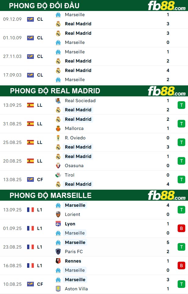 fb88-thong-so-tran-dau-Real-Madrid-vs-Marseille-17-09-2025