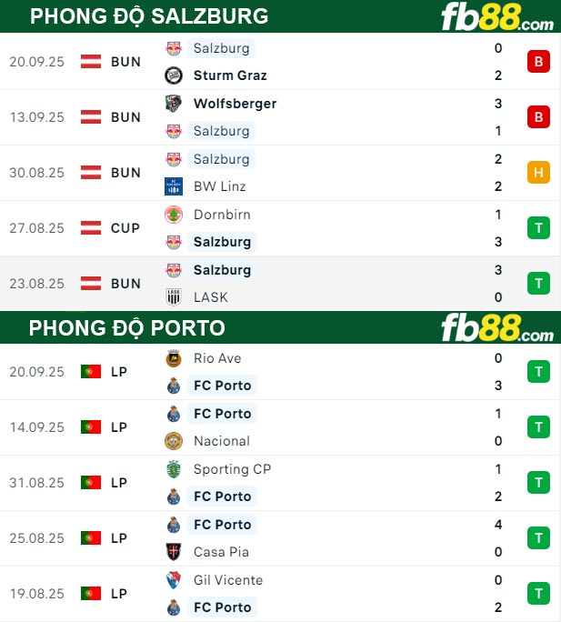 fb88-thong-so-tran-dau-Salzburg-vs-Porto-26-09-2025