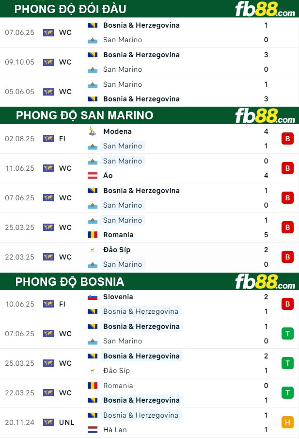 fb88-thong-so-tran-dau-San-Marino-vs-Bosnia-07-09-2025