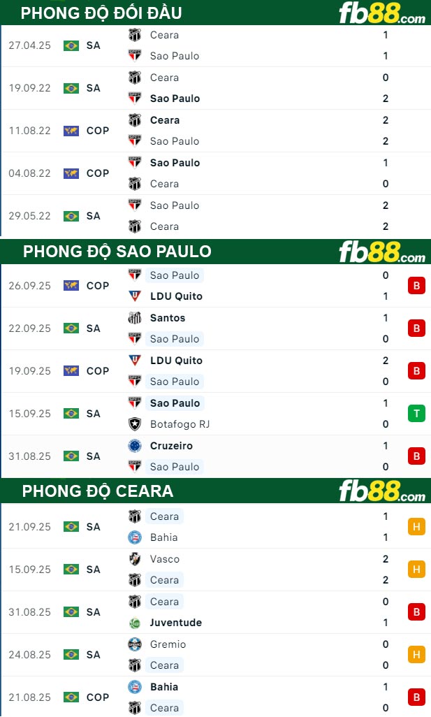 fb88-thong-so-tran-dau-Sao-Paulo-vs-Ceara-30-09-2025